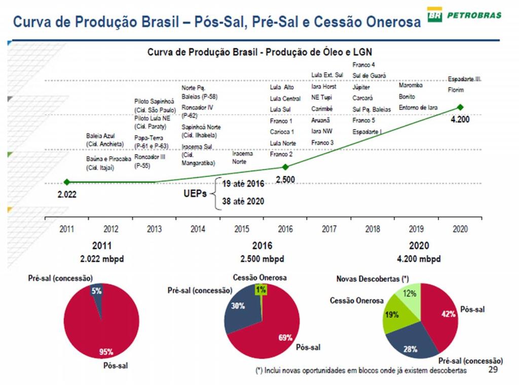 Curva de Produção