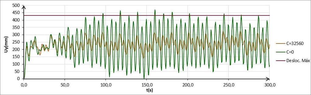 Efeito de amortecedores no comportamento dinâmico de edifícios altos submetidos a cargas de vento t g t. (10) t 2 Os resultados obtidos são apresentados na Tabela 6 e nas Figuras 23 a 24.