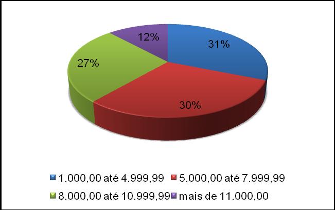 O Gráfico 1 evidencia que os principais setores de atuação dos microempreendimentos são a prestação de serviço (47%) e o comércio (36%).