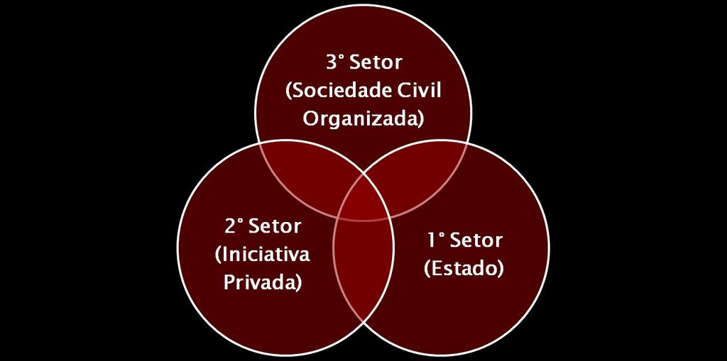O Financiamento da Sociedade Civil