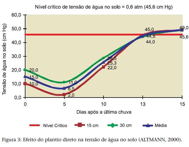 Efeito da adição de matéria orgânica no perfil do solo EFEITOS DA COBERTURA DO SOLO Efeitos da cobertura do solo: Redução da erosão do solo Temperatura do solo Redução da amplitude diária de 35ºC