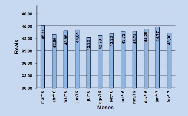 Figura 5 Evolução dos preços do subgrupo higiene pessoal marco de 2016 a fevereiro de 2017.