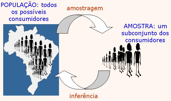 Cap. 4 - Estimação por Itervalo Amostragem e iferêcia estatística População: cosiste a totalidade das observações em que estamos iteressados. Nº de observações a população é deomiado tamaho=n.