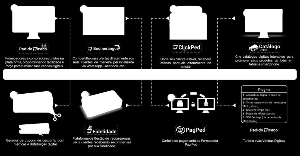 Acelerando os negócios - PedidoDireto Se existe sintonia os