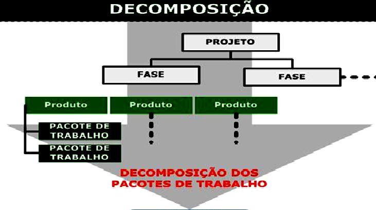 Estrutura Analítica do Projeto - EAP A EAP é uma decomposição hierárquica do escopo do projeto orientada a