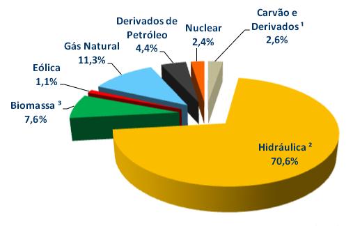 15 Gráfico 1 Oferta Interna de Energia Elétrica por Fonte - 2013 Fonte: Balanço Energético Nacional (2014) Ano Base (2013).