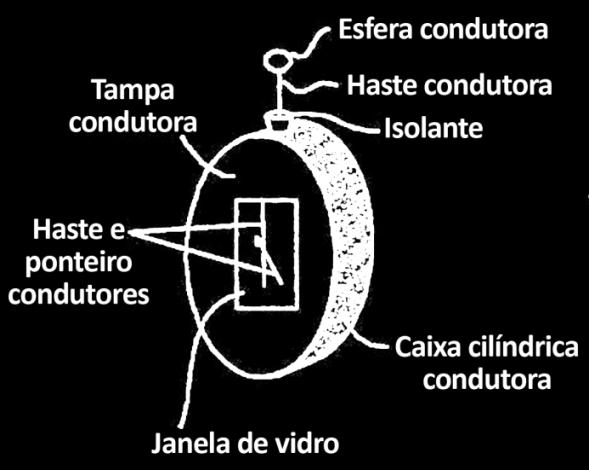 prtand, na superfície externa d cndutr. 4. O ELETROSCÓPIO UM INSTRUMENTO DE GRANDE SENSIBILIDADE PARA DETECTAR A PRESENÇA DE CARGAS ELÉTRICAS.