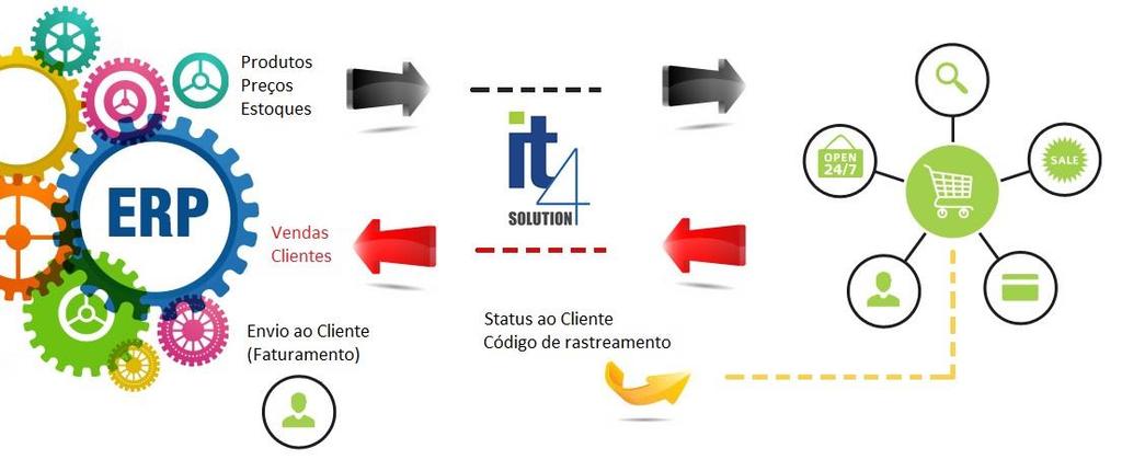 que essas informações sejam enviadas aos sites. A seguir, mostramos o fluxograma do processo e alguns detalhes sobre o integrador.