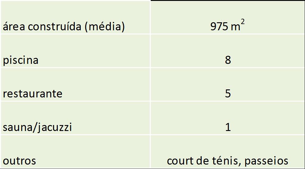 Oferecem ainda outras atividades e serviços mas com pouco impacto no consumo de energia, como por exemplo courts de ténis (não iluminados), passeios de bicicleta, de