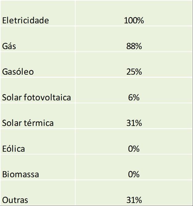 Quadro 2 caraterização das empresas e serviços oferecidos No que diz respeito aos tipos de energia utilizados, todos usam eletricidade, 88% usam gás e 25% utilizam gasóleo