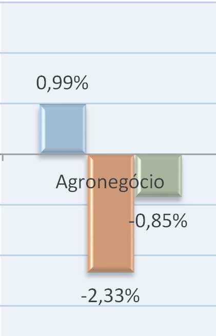 2,31% 1,42% 0,78% 0,40% 0,81% 0,53% 0,50% Insumos Primário -0,02% Indústria Serviços Agronegócio -0,39% -0,27% -0,81% -0,87% -1,17% -1,07% Pecuária Agricultura Agronegócio total Figura 1 - Taxas de