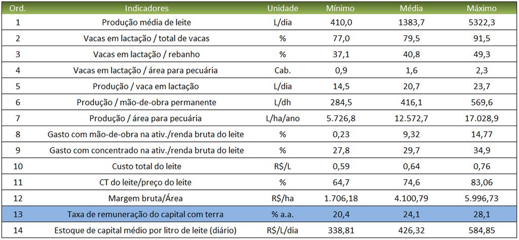 Entre mais de 640 propriedades, as 10 maiores rentabilidades: