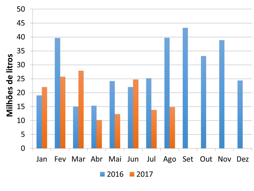 Milhões litros/mês Exportações (em equivalente leite) Milhões litros/mês Jan-Ago (17/16):