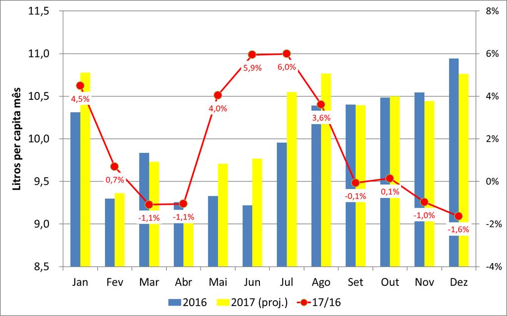 Disponibilidade/capita (litros/capita/mês) (2017 projetado vs.