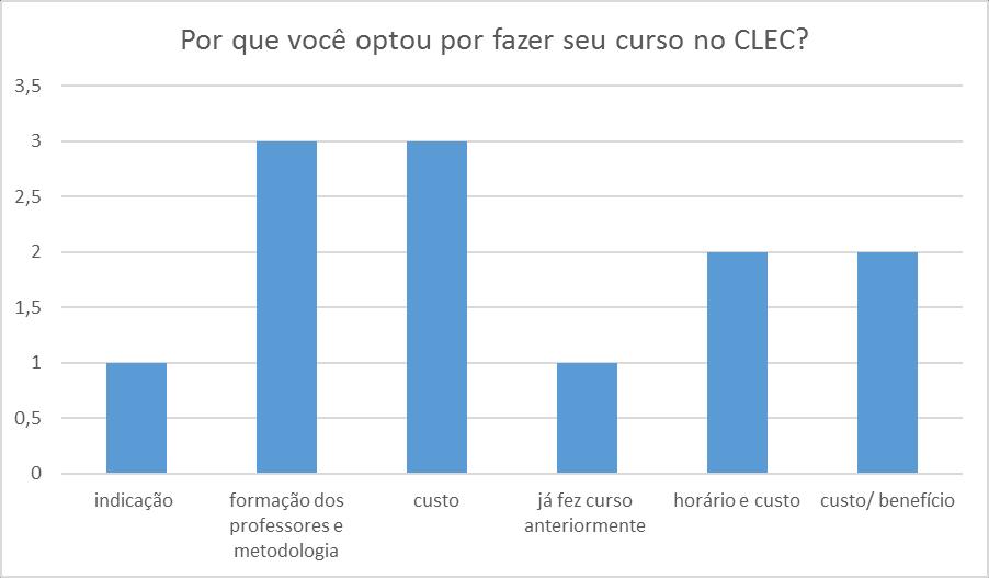 Fonte: pesquisa de campo. Gráfico 2 Razões pelas quais optou pelo CLEC Fonte: pesquisa de campo.