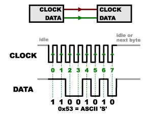Interface Síncrona HW mais simples que interface assíncrona Usa linhas de dados e relógio separadas Dados são amostrados na borda (subida ou