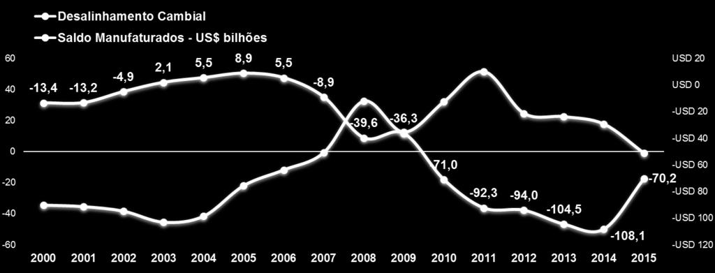 Em 2015, déficit no comércio externo de manufaturados de US$ 70,2 bilhões, em razão de sucessivos anos com o câmbio valorizado.