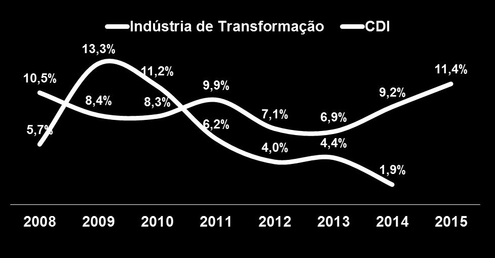Fonte: 2008-12: Receita Federal do Brasil; 2013-14: Extrapolação pelos dados do CEMEC/IBMEC; Banco Central do Brasil.