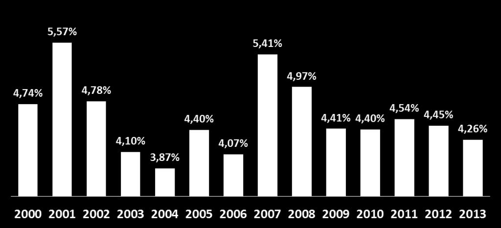 O resultado das quedas da rentabilidade e da margem de lucro foi a redução dos investimentos em relação às vendas no período recente Investimentos* da