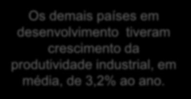 Isso compromete a produtividade industrial, que nos demais países cresceu, em média, 2,6% a.a., mas no Brasil, ficou estagnada: +0,1% a.a. Crescimento % anual médio da produtividade do trabalho (VA/PO) na ind.