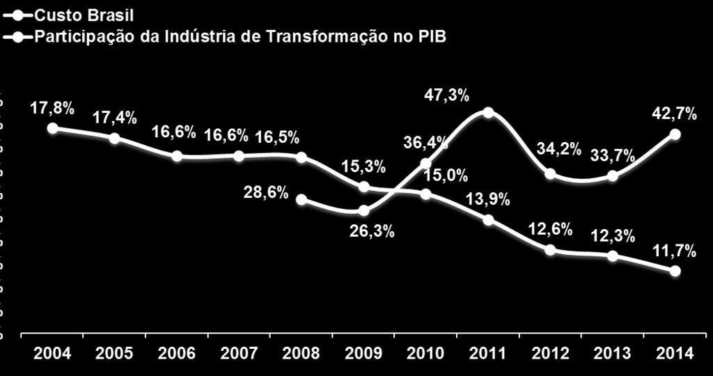 Custo Brasil e desindustrialização O diferencial de preços entre o produto industrializado nacional e o importado contribuiu para a queda da participação da indústria de transformação no PIB de 2008