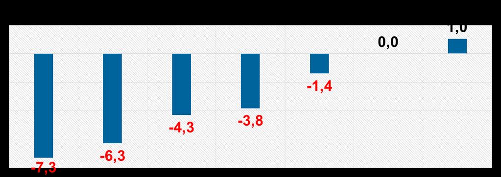 Características da crise econômica atual Com o recuo praticamente certo do PIB em 2016 de 3,7%, o triênio 2014/15/16 será o pior dos últimos 115 anos,