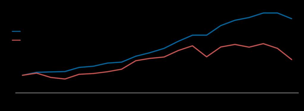 De 1996 a 2015, o PIB da indústria transformação cresceu menos de um terço do PIB Total Crescimento do PIB da