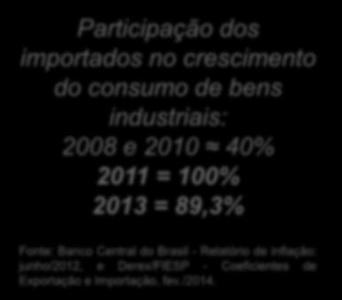 96%, enquanto a produção física da indústria de transformação cresceu 11% Evolução da Produção Industrial e das Vendas do Comércio, 2003 a 2015 Base 100: 2003 Participação dos importados