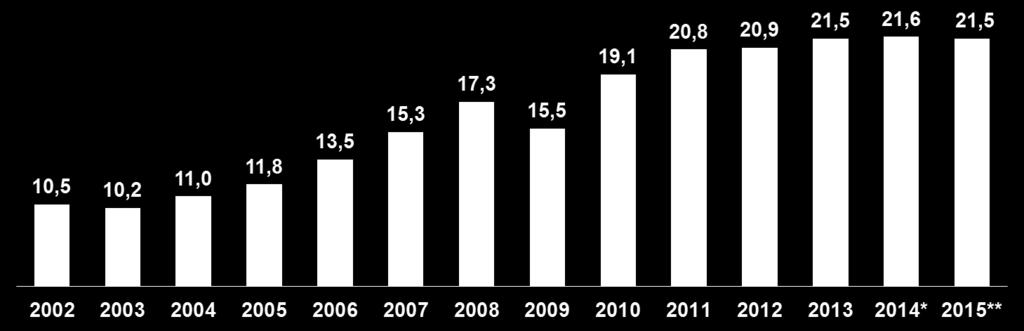 O incremento do consumo foi substituído pelas importações que dobraram sua