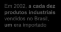 Indústria de Transformação Em % A preços constantes de 2007 Em 2015, a cada