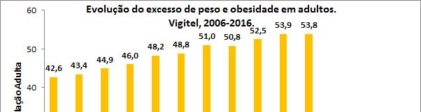 Indicadores Fonte: Vigitel/MS.