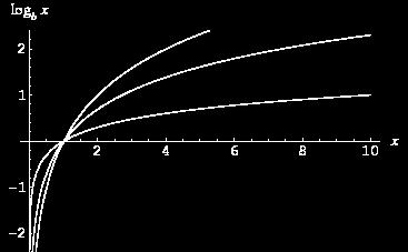 2 : Gráfico de logaritmos Os logaritmos têm como identidades triviais as seguintes: log b 1 = 0 log b b = 1 As principais propriedades algébricas dos logarítmos, que são usadas para facilitar
