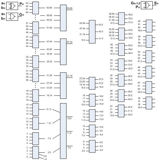 5.2 Circuitos RNS Figura 5.18: Arquitetura do somador CLA de 64 bits Para a implementação dos circuitos RNS, primeiramente foi escolhido o formato de base {2 n -1, 2 n, 2 n +1}.