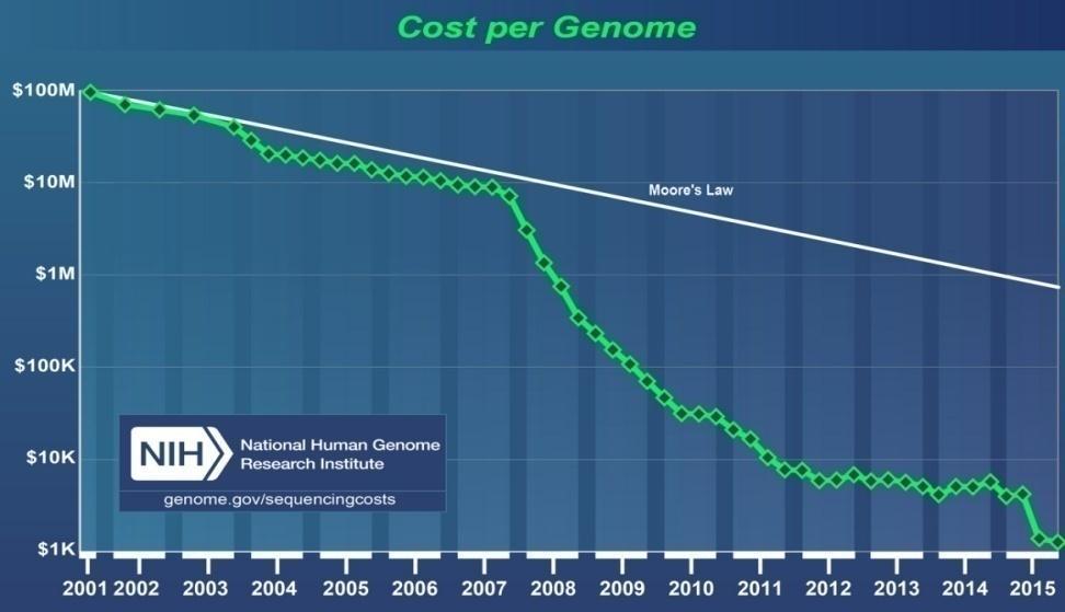 Figura 2 Custo do sequenciamento de genomas no período de 2001 a 2015. Fonte: National Human Genome Research Institute (2016).