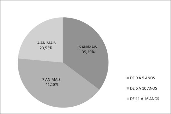 70 Orientation campaign, prevention and early diagnosis of mammary tumors in female dogs and prevalence of these tumors diagnosed during the campaign in the city of Blumenau-SC Neste estudo foram