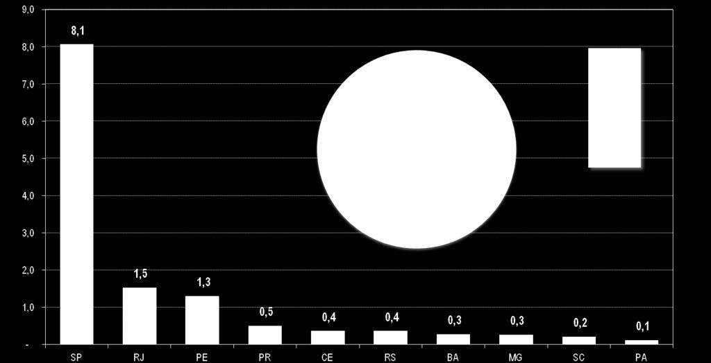 4 on.point 1º semestre 2012 Novo estoque por Estado por ano AA &A Total: 13,2 MM m² Ciclo das entregas 56% previstos até 2013 no Brasil Da amostra levantada, 22% será entregue em 2012, no Brasil.