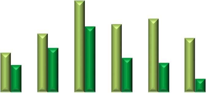 GDP 4,00% 3,00% 2,00% 1,00% 0,00% -1,00% -2,00% -3,00% -4,00% -5,00% Instalações Logísticas Modernas ~23% da oferta Brasil: 77mm m² 23% Instalações Logísticas