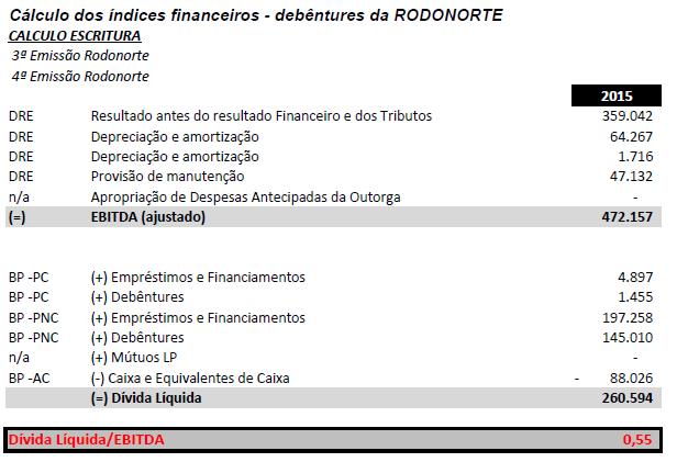 De acordo com as informações obtidas, verificamos o cumprimento das obrigações assumidas na Escritura de Emissão. 10.