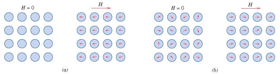 2.2.2 Paramagnetismo No paramagnetismo cada átomo possui um momento de dipolo permanente em virtude de um cancelamento incompleto dos momentos magnéticos dos spins dos elétrons ou orbitais.