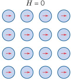 O ferromagnetismo envolve um fenômeno adicional: os dipolos magnéticos tendem a se alinhar espontaneamente, sem nenhum campo aplicado.