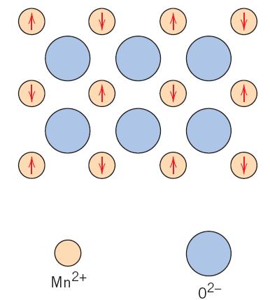 2.2.5 Antiferromagnetismo Esse fenômeno de pareamento dos momentos magnéticos entre átomos ou íons adjacentes ocorre em materiais que não são ferromagnéticos.