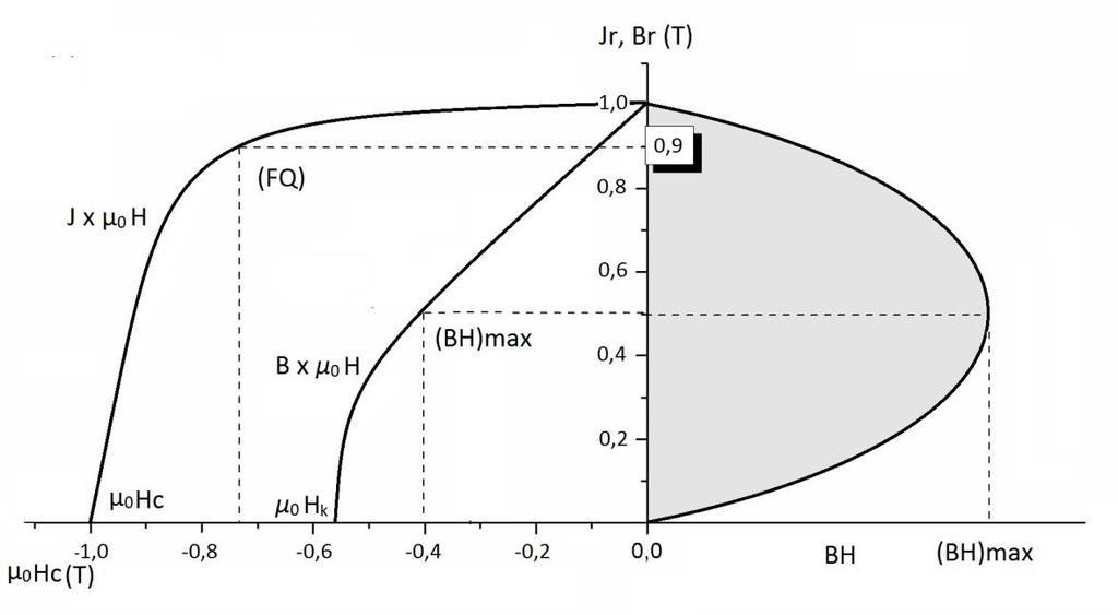encontram-se as curvas J μ 0 H e B μ 0 H, denominadas por curva e indutiva respectivamente.