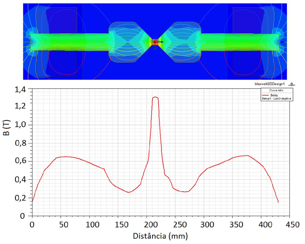 Na Figura 4.10 foi analisada a distribuição da indução no concentrador de fluxo por meio de uma linha que passa desde um extremo da bobina ao outro.