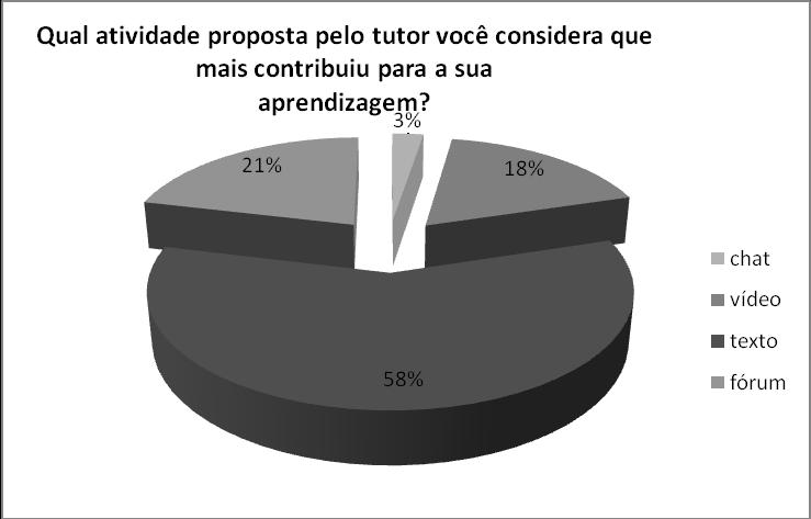 Enfatiza-se os dados relativos à atuação do professor tutor virtual, sendo que esse questionário foi respondido por 701 alunos, o que corresponde à aproximadamente 58% do total de estudantes