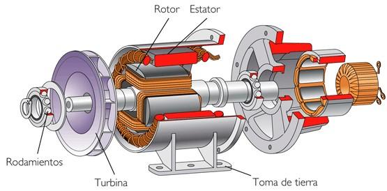 Geradores Elétricos Os geradores são formados por duas partes