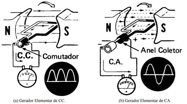 Geradores Elétricos Os geradores elementares de CA e CC têm o mesmo princípio de