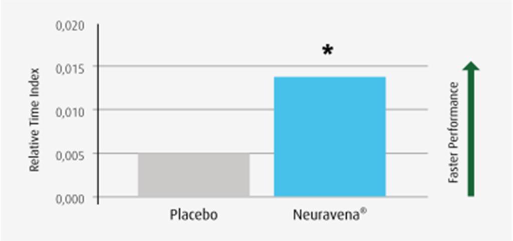 Velocidade no desempenho Análise desta medida global mostrou que os participantes que administram 800 mg de Neuravena possuem uma melhor performance cognitiva. *p<0.