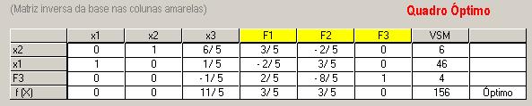 . Modelo proposto: Max f(x) 3x + 3x + x 3 s.a. x + 3x + 4x 3 3x + x + 3x 3 5 4x + x + 3x 3 x, x, x 3 a.