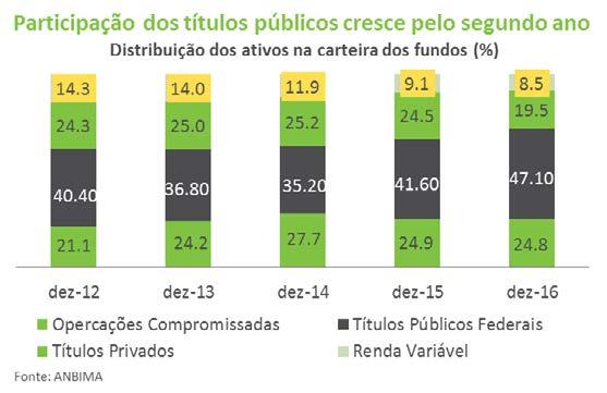 Parcela de LFTs na carteira dos fundos cresce em 2016 Títulos Públicos na carteira dos fundos de investimento (R$ bi) Ttítulo 2016 % total 2015 % total Variação % LFT 559.91 40.96 415.56 39.13 144.