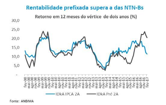 maior duration no período. No mês, até o dia 14, o IMA-B 5+ acumula valorização de 3,6%.